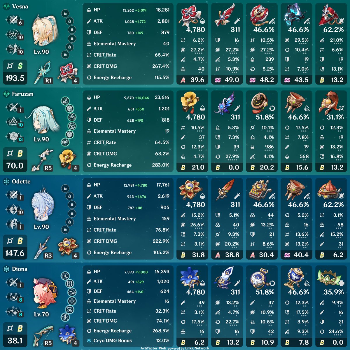 bubskola's tweet photo. my c0r1 vesna is fully built and hitting ~250k DPS with r5 breezeborn on diona. 
my artifacts are already very strong, but i’m still learning and testing different combos, so i think there’s still room for improvement. https://t.co/t6HfEKOZc4