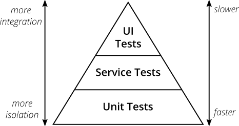nateberkopec's tweet photo. the testing pyramid focused so much on unit tests because we wanted to wait ~1sec on tests to complete so humans stay in "flow".

Welp, that doesn't matter anymore! What matters is that the tests are useful and ensure quality, something e2e tests do very very well! https://t.co/dAg4UyH4ze