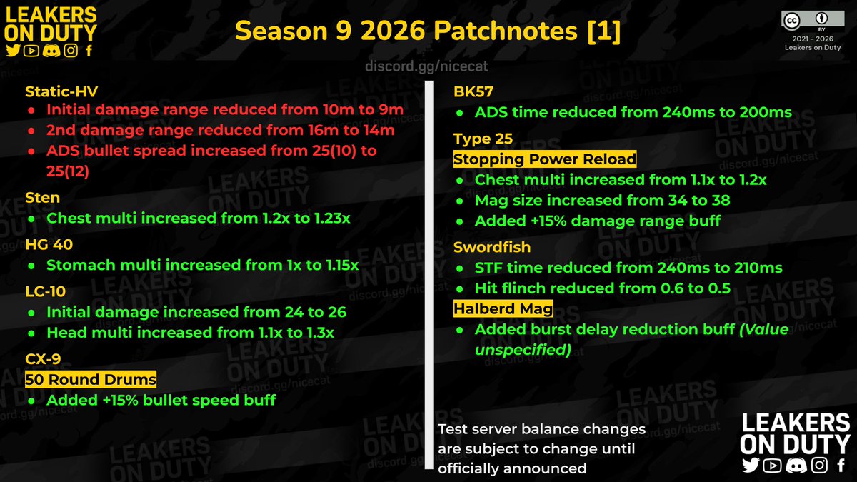 LeakersOnDuty's tweet photo. Season 9 2026 Balance Changes

Note that final patchnotes are subject to change.

#CODMobile #callofdutymobile #codm #codmnews #codmleaks https://t.co/p3ZJ98ojYD
