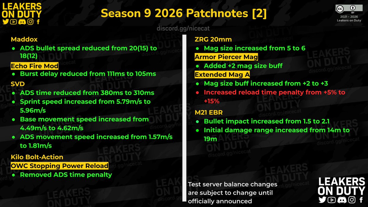 LeakersOnDuty's tweet photo. Season 9 2026 Balance Changes

Note that final patchnotes are subject to change.

#CODMobile #callofdutymobile #codm #codmnews #codmleaks https://t.co/p3ZJ98ojYD