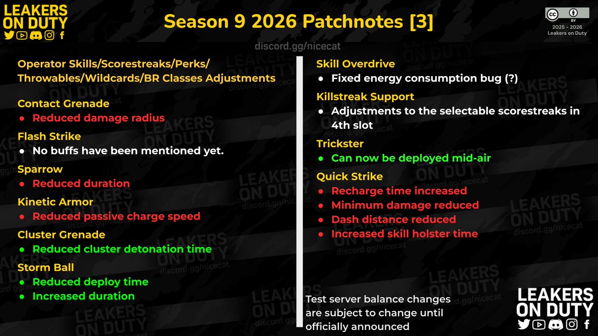 LeakersOnDuty's tweet photo. Season 9 2026 Balance Changes

Note that final patchnotes are subject to change.

#CODMobile #callofdutymobile #codm #codmnews #codmleaks https://t.co/p3ZJ98ojYD