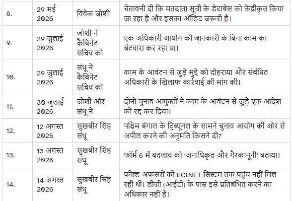 DrLaxman_Yadav's tweet photo. चुनाव आयोग के भीतर क्या चल रहा था कि दो चुनाव आयुक्तों को दस महीनों में चौदह बार लिखित आपत्तियाँ दर्ज करनी पड़ीं?

इंडियन एक्सप्रेस की पड़ताल में सामने आई बातें पढ़िए। सवाल किसी विपक्षी पार्टी ने नहीं, आयोग के अपने दो आयुक्तों - सुखबीर सिंह संधू और विवेक जोश - ने उठाए थे।

• आयोग की मंज़ूरी के बिना उसी के नाम पर पत्र और आदेश किसने जारी किए?
• नए IT सिस्टम की जानकारी आयुक्तों को मीडिया से क्यों मिली?
• मतदाता सूची के डेटाबेस का नियंत्रण केंद्रीकृत क्यों किया जा रहा था?
• नए मतदाताओं के फॉर्म 6 में बदलाव पर ‘अनधिकृत और गैरकानूनी’ होने की आपत्ति क्यों उठी?
• ज़मीनी अधिकारियों की सिस्टम तक पहुँच रोकने का अधिकार किसने दिया?

ज्ञान��श कुमार, जब आपके साथी आयुक्त ही फैसलों पर सवाल उठा रहे थे, तो उन आपत्तियों का क्या हुआ? क्या आयोग की सामूहिक ज़िम्मेदारी केवल काग़ज़ पर रह गई है?

भाजपा सरकार भी बताए - इन आरोपों की स्वतंत्र जाँच और जवाबदेही की माँग पर उसका रुख़ क्या है?

इन्हें महज़ अंदरूनी मतभेद कहकर नहीं टाला जा सकता। इन फैसलों का संबंध जनता के नाम, उसके वोट और निष्पक्ष चुनाव से है। संबंधित रिकॉर्ड सामने आएँ, स्वतंत्र जाँच हो और ज़िम्मेदारी तय हो।

जनता से हर दस्तावेज़ माँगने वाला चुनाव आयोग अपने फैसलों का हिसाब भी जनता को दे!
