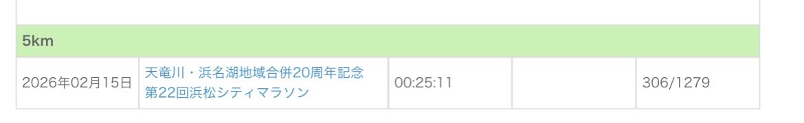morifami0324's tweet photo. 仕事終わりに、ほぼ全力の5km🏃💦
まだ5:00/kmを切るのは厳しいな…

それでも今年2月の浜松シティマラソンの記録を超えられたことには成長を感じる☺️

ランニングを始めて2年目に入りました。
もっとスピードとスタミナをつけたい！ https://t.co/NLZUBmJQ2a