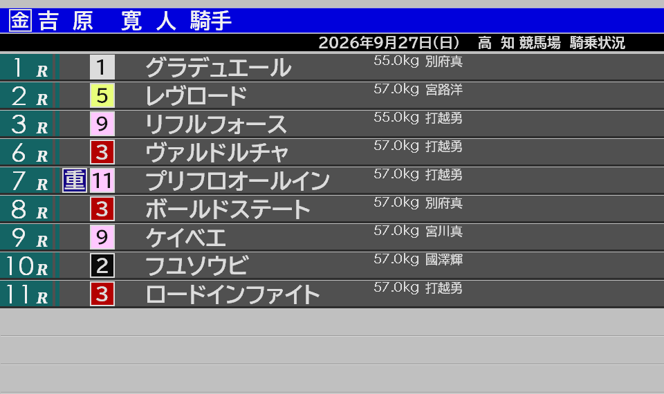 kochikeiba_memo's tweet photo. 赤岡修次騎手の負傷離脱、宮川実騎手の騎乗停止とやや騎手事情が厳しくなっていますが、この日の吉原騎手は何とエキストラが8鞍あって9鞍の騎乗。野畑騎手は1鞍のエキストラで2鞍の騎乗。
#高知競馬 https://t.co/8Qi9yaAbqD