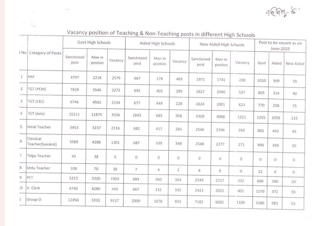 OmmiAim's tweet photo. @PravatiPOdisha @BJP4Odisha @bjd_odisha @dpradhanbjp @SMEOdisha  2028 ପର୍ଯ୍ୟନ୍ତ high school teacher ଖାଲି ଅଛି 30000+ କିନ୍ତୁ କ।ହା ସ୍ଵାର୍ଥ ରେ 1652 ପୋଷ୍ଟ ଦେଉଛନ୍ତି । ଦୟାକରି10000++ପୋଷ୍ଟ ନିଯୁକ୍ତି ପାଇଁ ବାହାର କରନ୍ତୁ ଆଜ୍ଞା @CMO_Odisha @MohanMOdisha @Naveen_Odisha @NandighoshaTV @kanak_news https://t.co/Fzjt4QgOIR
