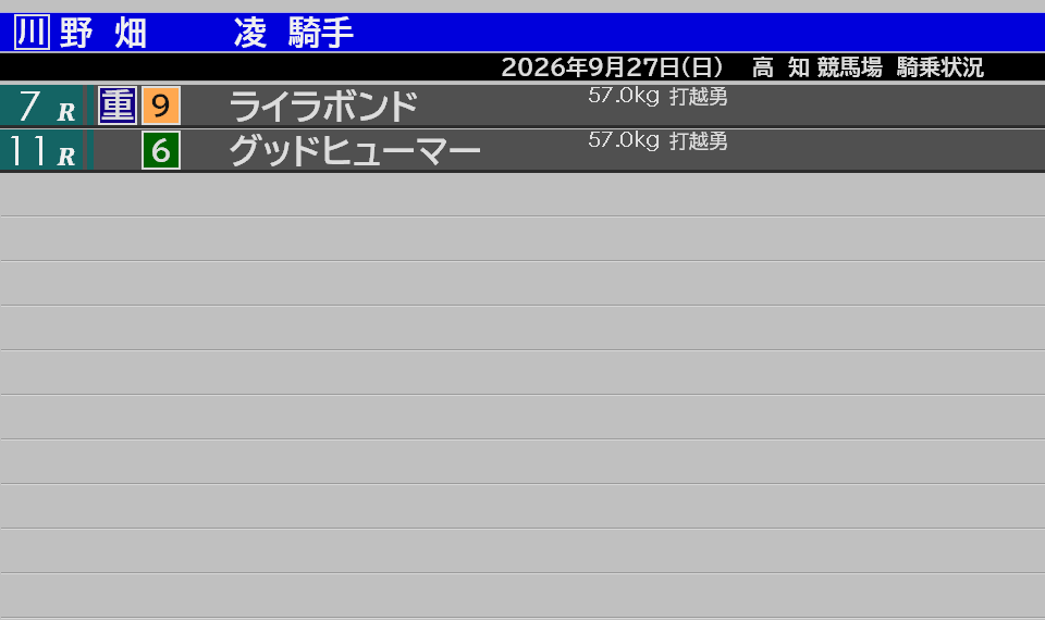 kochikeiba_memo's tweet photo. 赤岡修次騎手の負傷離脱、宮川実騎手の騎乗停止とやや騎手事情が厳しくなっていますが、この日の吉原騎手は何とエキストラが8鞍あって9鞍の騎乗。野畑騎手は1鞍のエキストラで2鞍の騎乗。
#高知競馬 https://t.co/8Qi9yaAbqD