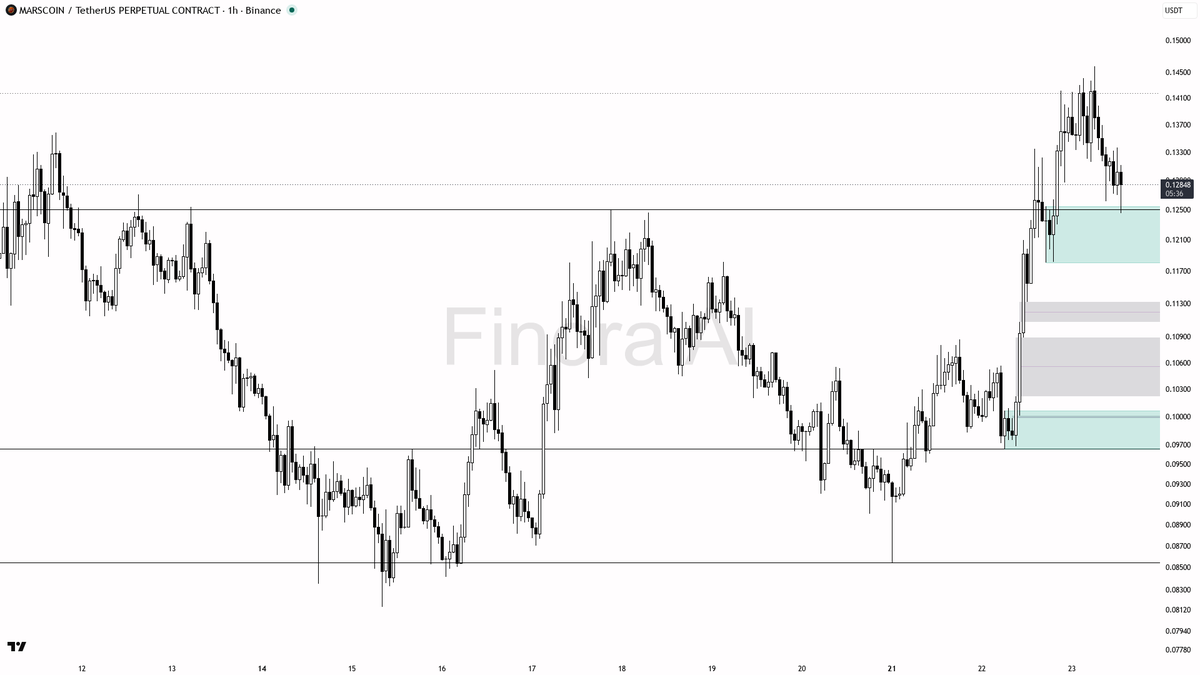 ✅ $MARSCOIN sweeps liquidity below the level yet holds its uptrend — +5.7% and buyers are back

- my bias is bullish here after the 15m wick below 0.12885 that 