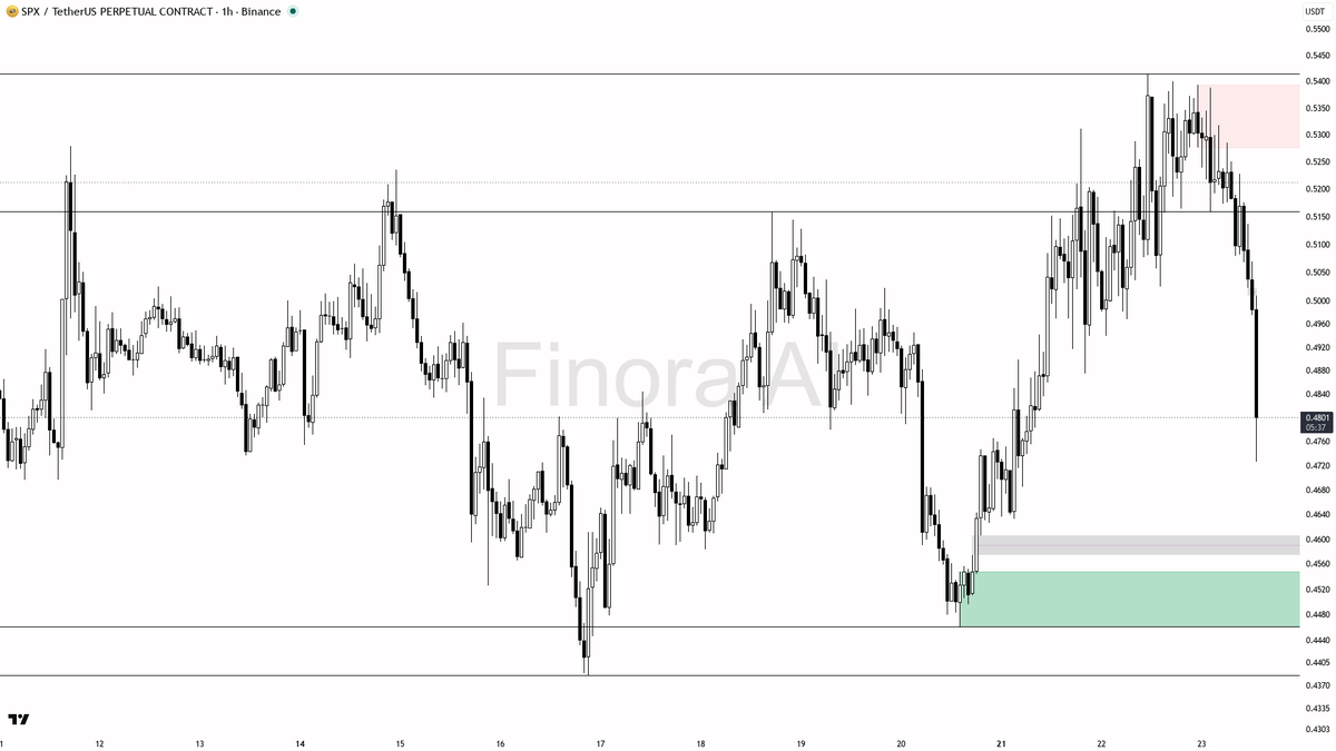 ⚠️ $SPX 3.5x volume dump reads as distribution into liquidity, more downside while below swing high

- my bias is bearish here on the 1h — the dump with 3.6x vo