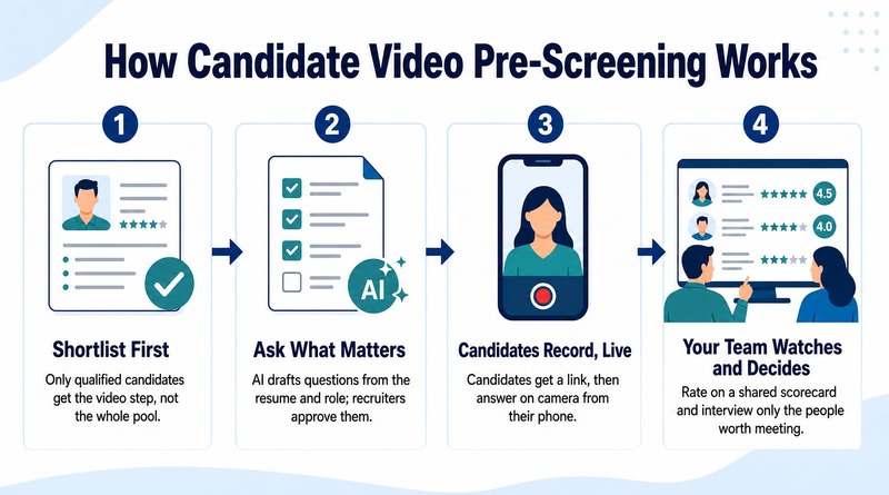 DibyaKB's tweet photo. How #candidatevideoprescreening works: shortlist first, ask what matters, candidates record, your team decides. No ATS change needed.

Learn more 👉 https://t.co/xRe9KcuwpC https://t.co/wRHolfk1V2