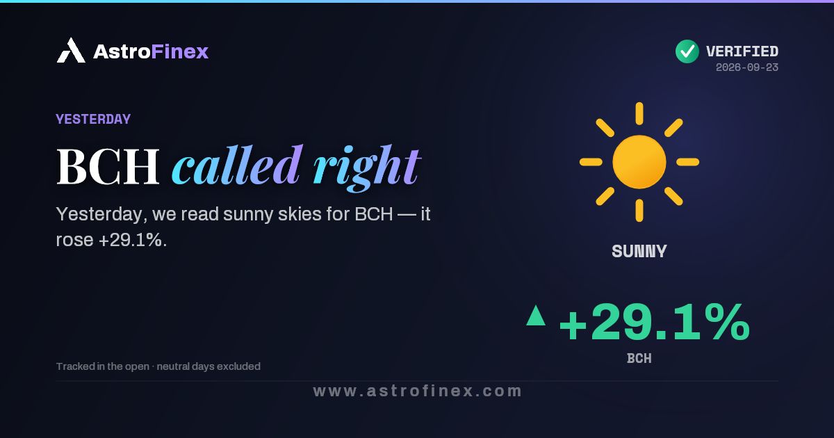 AstrofinexApp's tweet photo. BCH called right — Yesterday, we read sunny skies for BCH — it rose +29.1%. Does the rest of the week still feel heavy to you? $BCH #FinancialAstrology #TrackRecord https://t.co/woXWnDeI6z