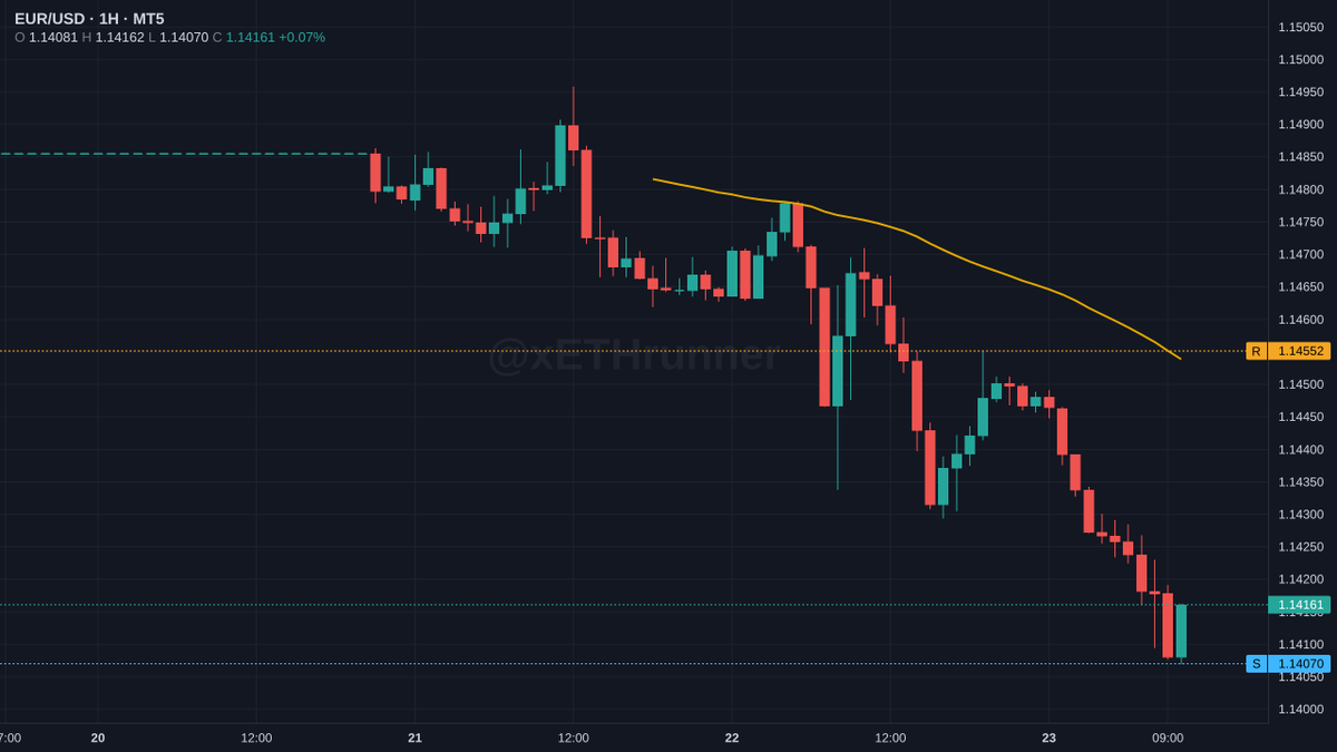 xETHrunner's tweet photo. $eurusd 1H. 1.14161, sitting just above 1.14070 support with 1.14552 as the cap. structure is compressed near the floor. hold here keeps the range intact. lose 1.14070 and the structure breaks. clear above 1.14552 opens the next leg.

$EURUSD https://t.co/YGKxKnnudU