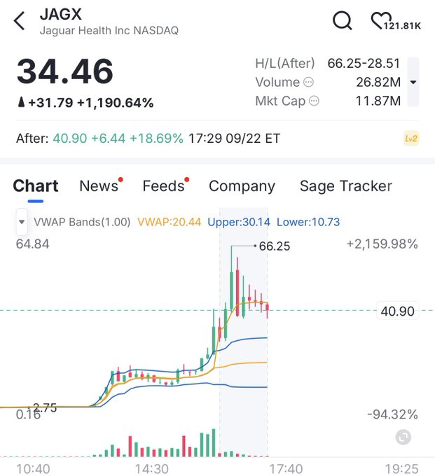 rosy29970's tweet photo. اليوم ارتفع سهم 
$JAGX
 بنسبة أكثر من 2300٪ بالسوق الأمريكي! 🇺🇸

السهم جاه خبر، وانطلق من 2.70$ إلى 66.25$ 🤯🚀

والسبب اللي زاد من حدة الحركة؟
عدد الأسهم الحرة أقل من 400 ألف سهم، والسيولة المحدودة ممكن تضخم الحركة بشكل جنوني!

وهنا أقول:
متى أشوف السوق السعودي يفتح النسب ونع��ش https://t.co/fxkYXqJ6iJ