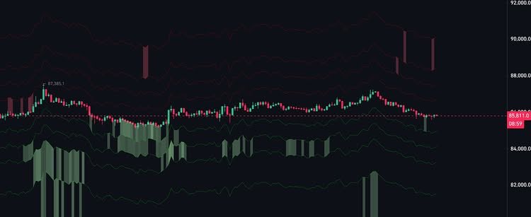GrammLary's tweet photo. #BTC $BTC #bigordersupport

Order pressure clearly showed where buyers and sellers have placed their protection.

For now, the trading range is $85,000–$88,400.

Stay tuned — I’ll keep posting the latest market updates. https://t.co/MunJUcJCuu