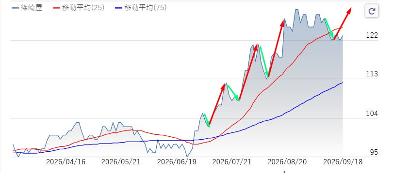 mou_inai_yo's tweet photo. 𝟏月に推奨したキオクシアホールディングス
𝟏𝟖,𝟖𝟒𝟓 → 𝟗𝟓,𝟓𝟓𝟎（+𝟒𝟎𝟕.𝟎𝟑%）
𝟕月に推奨したサイゼリヤ
𝟓,𝟏𝟎𝟎 → 𝟕,𝟒𝟐𝟒（+𝟒𝟓.𝟓𝟕%）
𝟖月に推奨したTerra Drone
𝟏𝟎,𝟓𝟒𝟎 → 𝟐𝟏,𝟔𝟐𝟎（+𝟏𝟏𝟎.𝟓𝟐%）
そして9月、私が推奨するのは......↓↓ https://t.co/xhb4SQOPsG