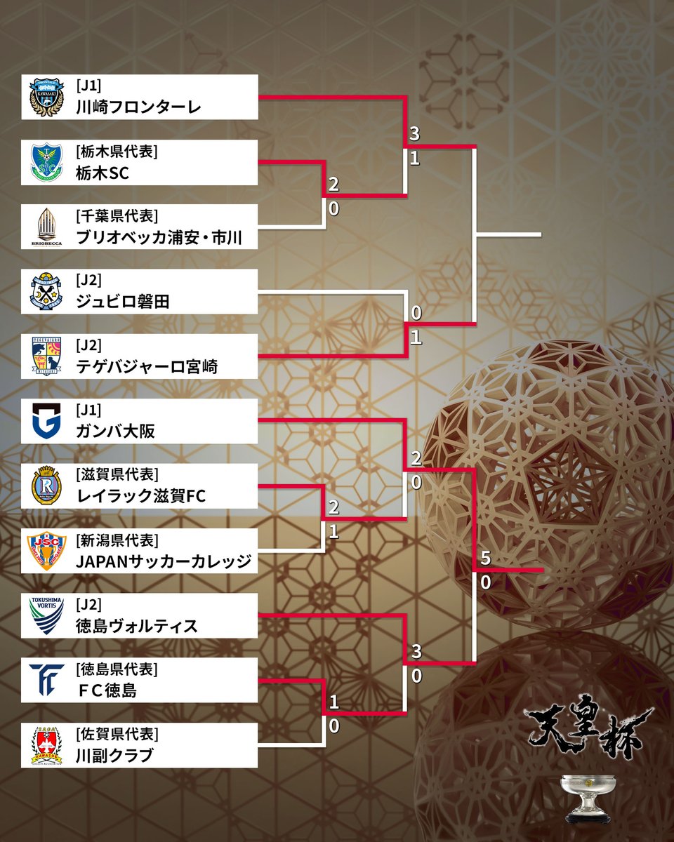 jfa_tennouhai's tweet photo. 🏆#天皇杯 3回戦🏆

鹿島アントラーズがレオ・セアラ、吉田湊海、大森渚生のゴールで快勝🦌✨

ガンバ大阪は大量5ゴールで勝利し、ラウンド16進出を決める🔵⚫️

ヴィッセル神戸は78分、エリキの決勝ゴールでサガン鳥栖に競り勝ちラウンド16へ！🐮🔴 https://t.co/NQlQGS9tIf