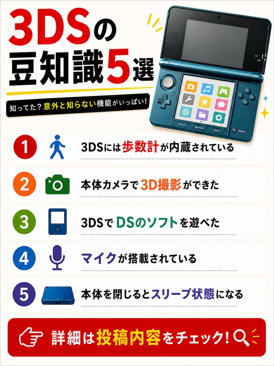 game_world318's tweet photo. 🎮3DSの豆知識5選！
知ってた？意外と知らない3DSの機能をご紹介👇

①歩くと「ゲームコイン」が貯まった🪙
②外側の2つのカメラで3D写真を撮影できた📷
③3DSだけでなくDS/DSiソフトも遊べた🎮
④声や息を使って遊べるゲームもあった🎤
⑤本体を閉じるだけでスリープできた💤

いくつ知ってましたか？👀

#3DS #ニンテンドー3DS #ゲーム豆知識 #ゲーム雑学 #レトロゲーム #ゲーム好き #中古ゲーム