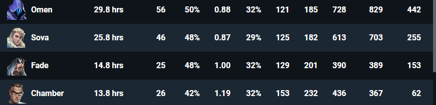 synaps_x's tweet photo. @AndreaCris74423 @OverworkedGenZ @THESPIKEGG stats are low cuz i havent played in 6months https://t.co/m3UfSf5Kox