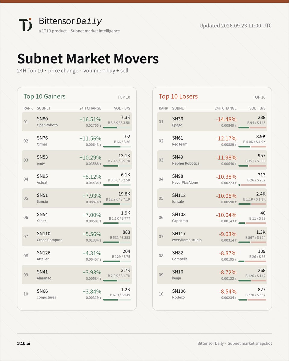 bittensor_daily's tweet photo. Subnet Market Movers · 24H

🚀 Top Gainers
SN80 #OpenRoboto @openroboto +16.51%
SN76 #Ormas @Phylax_Subnet +11.56%
SN53 #engy @engyai +10.29%

📉 Top Losers
SN36 #Epago @rendix_network -14.48%
SN61 #RedTeam @_redteam_ -12.17%
SN49 #NepherRobotics @nepher_robotics -11.98%

Full top 10 gainers & losers, price and volume ↓

https://t.co/wNwjmCl6KV

#Bittensor #Tao