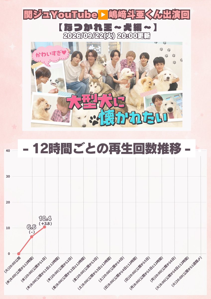 toa_ouen's tweet photo. \\▶️ 関ジュYouTube 再生回数速報📣//

【なつかれ王〜犬編〜】
↪︎2026/09/23 20:00現在(公開から1日)

再生数▶️10万4,186回
高評価数💖3,477
コメント数📝1,359

https://t.co/l20amamKY9

#嶋﨑斗亜 #とあのブログ https://t.co/0kaBsI7y1U