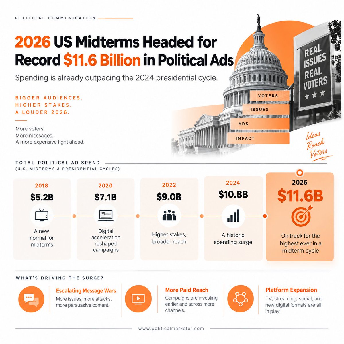 PoliMarketer's tweet photo. 2026 US Midterms could push political ad spending to a record $11.6B.

Growth timeline:

• 2018: $5.2B
• 2020: $7.1B
• 2022: $9.0B
• 2024: $10.8B
• 2026: $11.6B forecast

#USMidterms #Elections2026 #PoliticalMarketing #AdSpending #CampaignStrategy https://t.co/EPMEcVV6RM