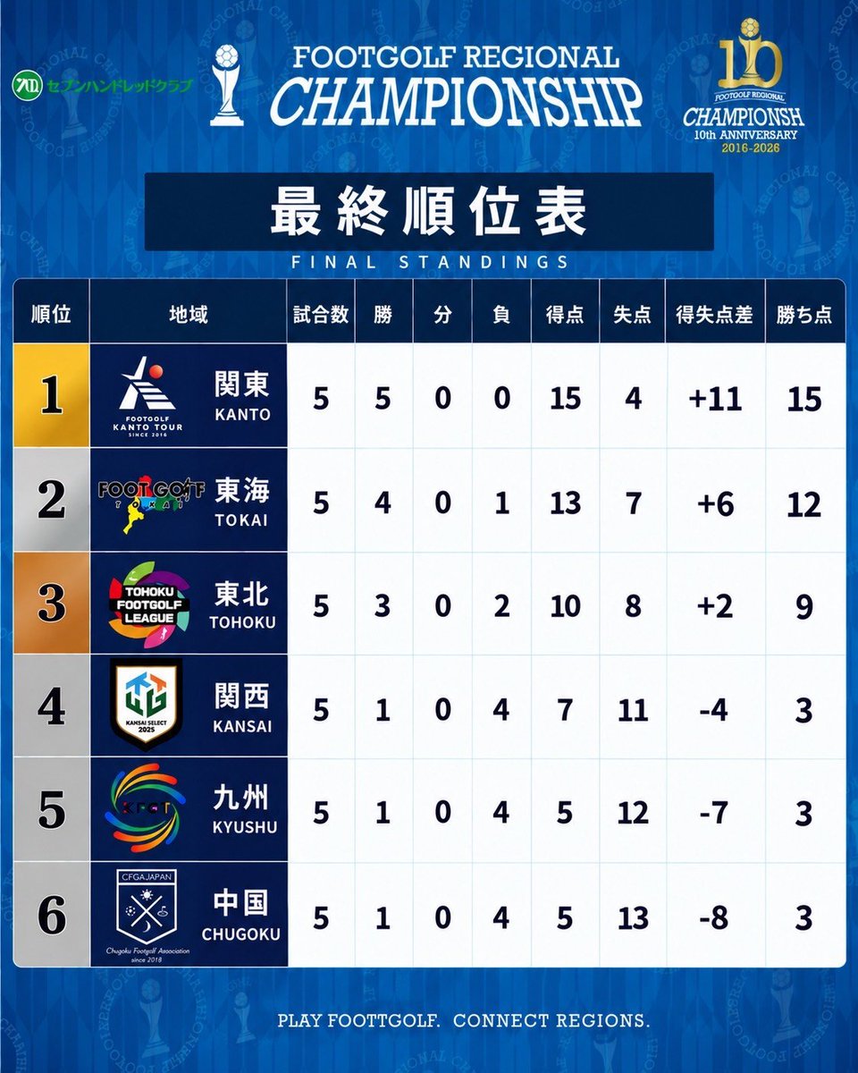 RegionFootgolf's tweet photo. 【最終結果】
フットゴルフ地域チャンピオンシップ2026🏆

🥇関東
🥈東海
🥉東北
4位 関西
5位 九州
6位 中国

関東が5戦全勝で完全優勝🥇

各地域の代表選手の皆様、
熱い戦いをありがとうございました‼️

開催にご協力いただいた関係者の皆様へ心より感謝申し上げます。

#フットゴルフ
#ちーちゃん https://t.co/Td3GrZyzBz