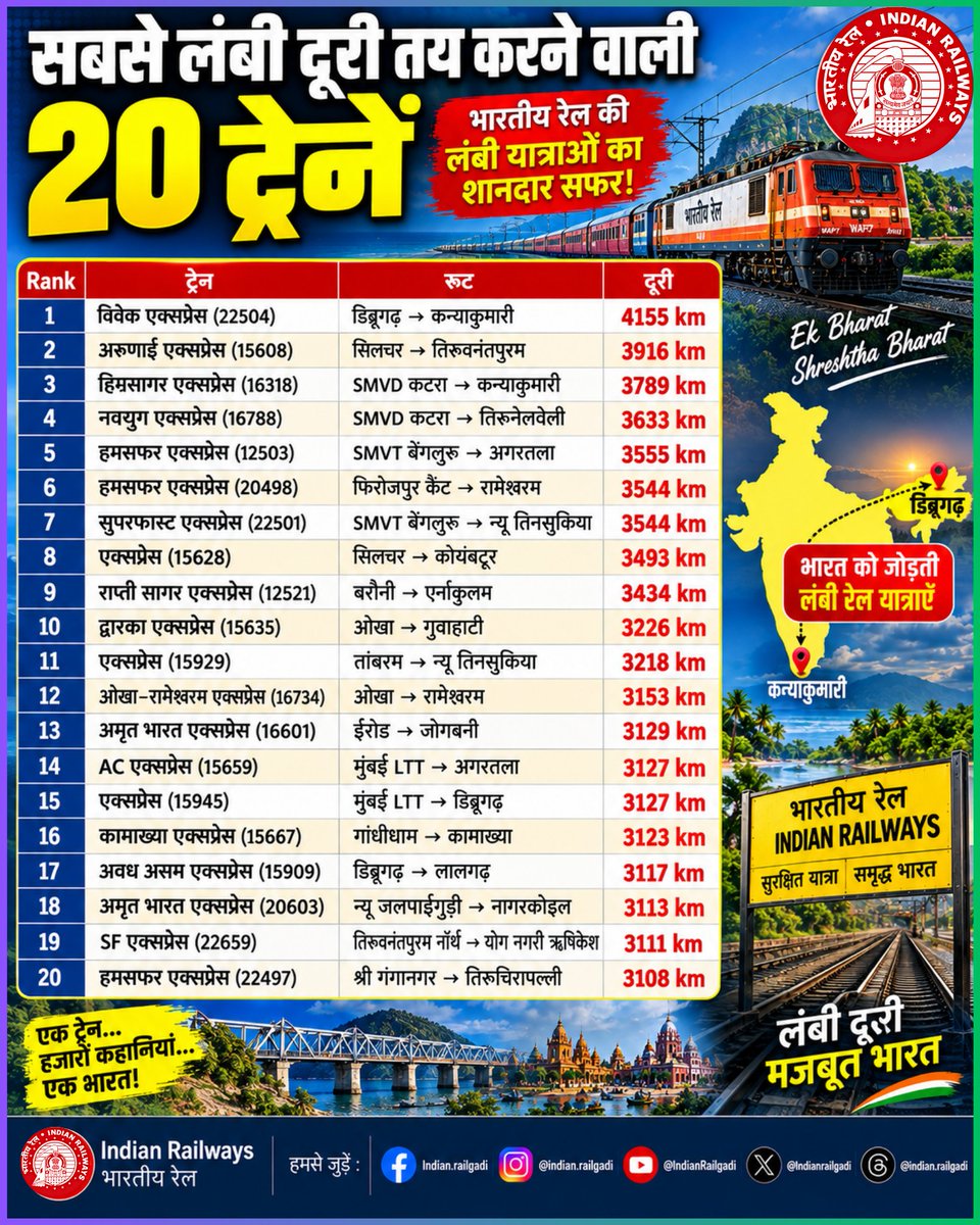 Indianrailgadi's tweet photo. सबसे लंबी दूरी तय करने वाली 20 ट्रेनें! 🇮🇳
देखिए भारत की सबसे लंबी दूरी तय करने वाली ट्रेनों की पूरी लिस्ट और उनके रूट।
#IndianRailways #Indiantrain #TrainFacts #RailwayFacts https://t.co/CbBZuJsFVE