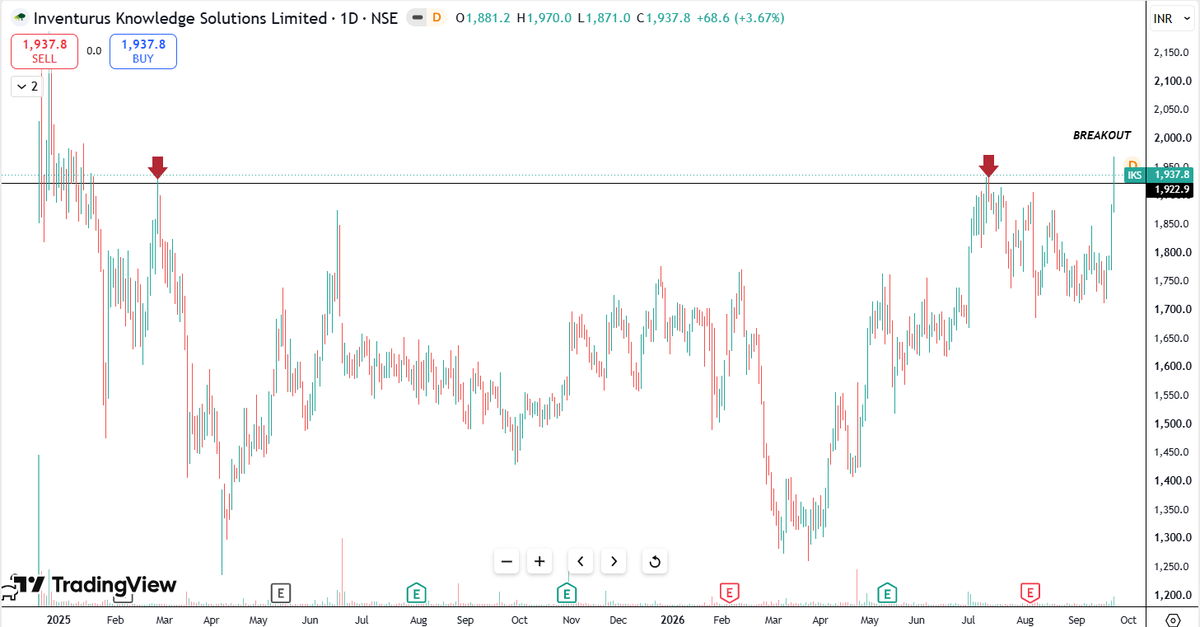 Neelesh1109's tweet photo. 🚨6 STRONG BREAKOUT STOCKS!!
📈20-50% Swing Potential
🙏Follow
https://t.co/3PYWeM0Woh
1. #IKS
-Strong Momentum
-Breakout
#BreakoutStocks #BSE #NSE #Nifty50 #SwingTrade #StockAlert #Power #Energy #AMC #Metals #Defense #IT #Pharma #Newage #TechnicalAnalysis #MomentumStocks https://t.co/4SdWhz4Bwx