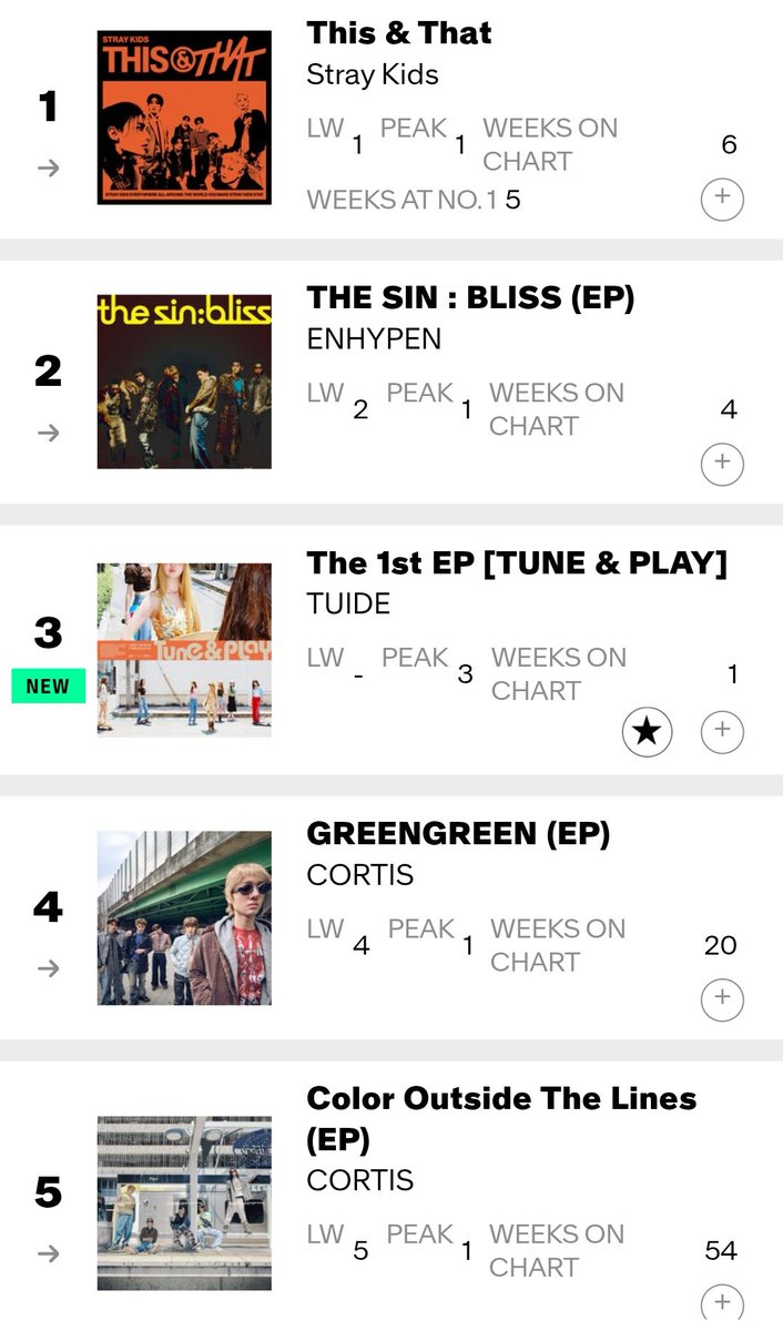 HTSChart's tweet photo. 🇺🇸 Billboard
#WorldAlbums
09.26

#1 #StrayKids #THIS_AND_THAT (=)
#2 #ENHYPEN #THE_SIN_BLISS (=)
#3 #TUIDE #TUNEnPLAY 🆕
#4 #CORTIS #GREENGREEN (=)
#5 #CORTIS #COLOR_OUTSIDE_THE_LINES (=)
#6 #BTS_Proof (=)
#7 #ILLIT #MAMIHLAPINATAPAI (+5)
#8 #aespa #LEMONADE (+7) https://t.co/2xDYoRwTzN
