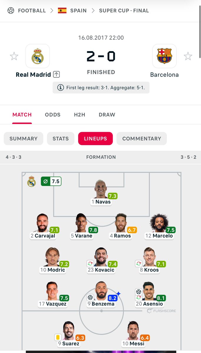 LaNRaY_SHeeRan's tweet photo. I remember this game.  We played without Ronaldo & Bale yet we had more possession than Barca.  Home and away we dominated Barca.  Pique came out after the match and said Madrid are currently way ahead of Barca.   It’s why I like pique very honest guy.   We really fell off in midfield and wingers.   Vasquez is better than current vini