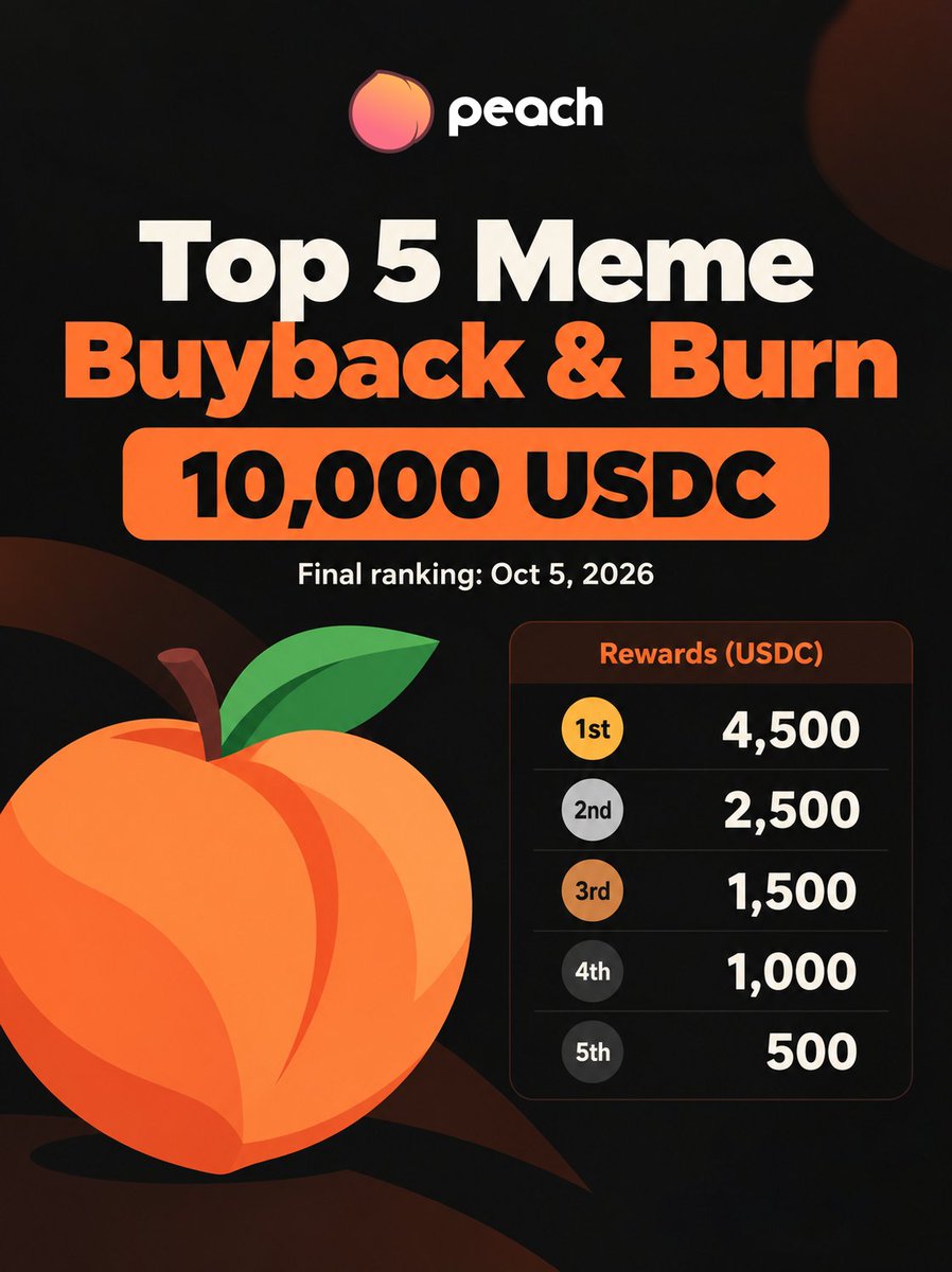 peachlfg's tweet photo. Which Peach meme takes the crown? 🍑👑

On Oct 5, 2026, we’ll rank all memes graduated from #PeachAg by market cap.

The Top 5 will share a 10,000 USDC buyback & burn:
1st — 4,500 USDC
2nd — 2,500 USDC
3rd — 1,500 USDC
4th — 1,000 USDC
5th — 500 USDC

Graduate. Climb the board. Earn the burn. 🔥