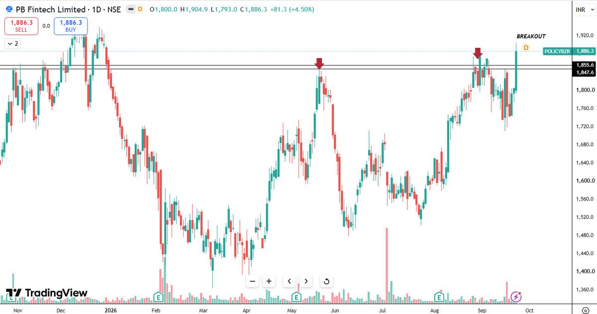 Neelesh1109's tweet photo. 3. #POLICYBZR
-Breakout
#BreakoutStocks #BSE #NSE #Nifty50 #SwingTrade #StockAlert #Power #Energy #AMC #Metals #Defense #IT #Pharma #Newage #TechnicalAnalysis #MomentumStocks https://t.co/bCawXmoa6T