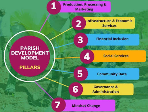 HopeAKW's tweet photo. Under the PDM, government interventions are organized around parishes, with emphasis on production, processing, marketing, financial inclusion, infrastructure and social services. https://t.co/8424BXuHpl