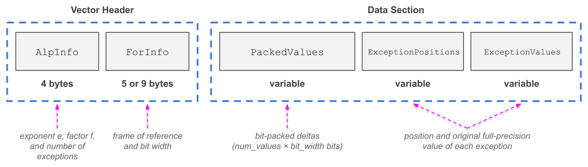 andrewlamb1111's tweet photo. The ALP encoding is now officially part of @ApacheParquet. 

https://t.co/QVmaspfXDG https://t.co/aNBTjbMSvR