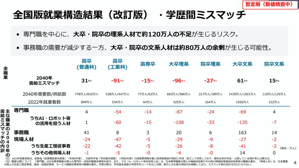 NeverRed_Asaka's tweet photo. 2040年には事務職が約440万人あまる。
経産省が就業構造推計の改訂版でそう見積もった。

AIやロボットを使いこなす人は約340万人足りない。
大卒・院卒の文系も約80万人あまるそうだ。

厚労省の会議に出た暫定版で、数値は精査中とある。
https://t.co/0P5Bxk647P https://t.co/oGWeN2vWZG