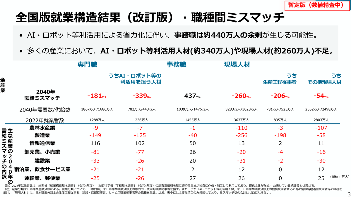 NeverRed_Asaka's tweet photo. 2040年には事務職が約440万人あまる。
経産省が就業構造推計の改訂版でそう見積もった。

AIやロボットを使いこなす人は約340万人足りない。
大卒・院卒の文系も約80万人あまるそうだ。

厚労省の会議に出た暫定版で、数値は精査中とある。
https://t.co/0P5Bxk647P https://t.co/oGWeN2vWZG