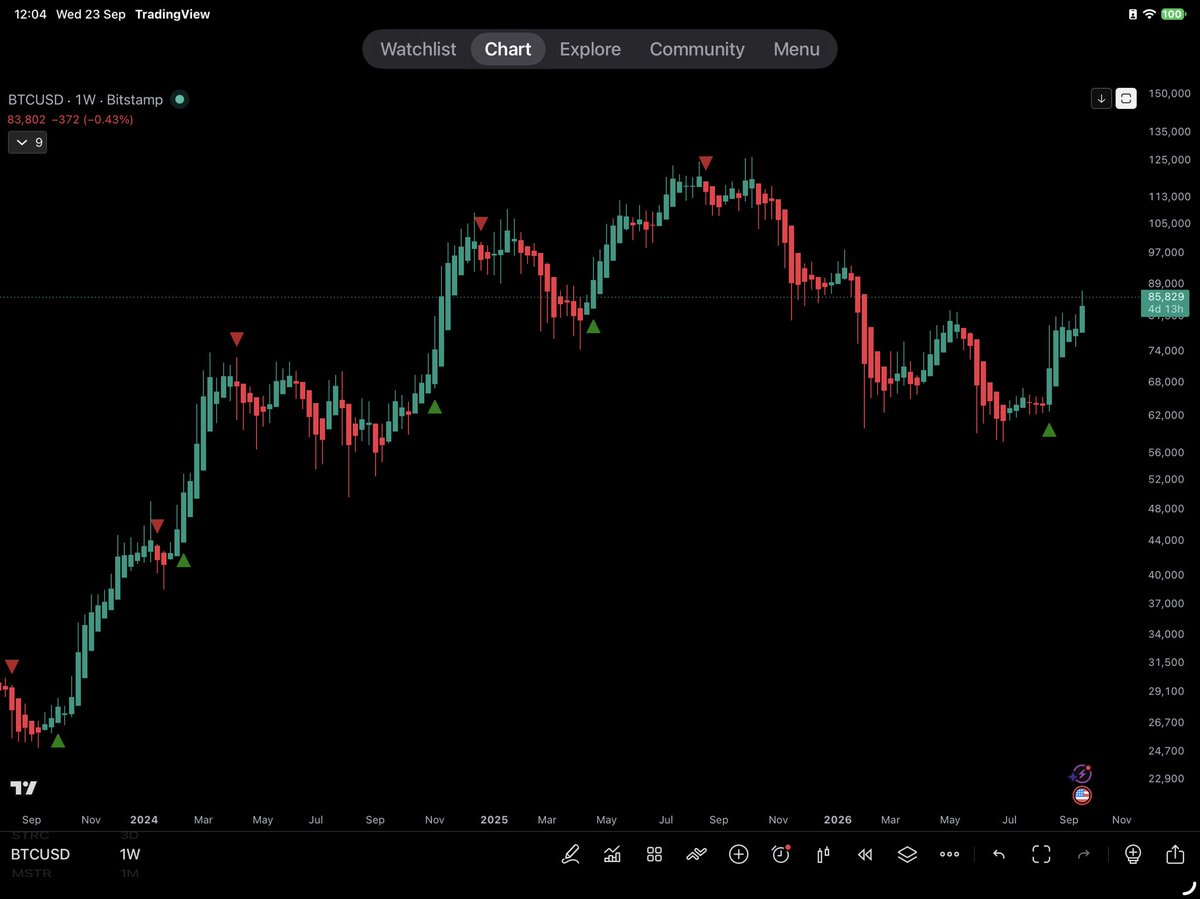 darrenclarke's tweet photo. @RinaTrader It’s a custom script I designed for Swing trading. https://t.co/dYa4Zz4wK6