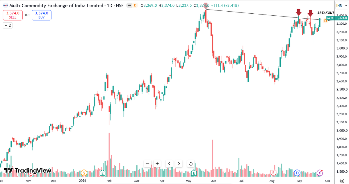 Neelesh1109's tweet photo. 2. #MCX
-Trendline Breakout
#BreakoutStocks #BSE #NSE #Nifty50 #SwingTrade #StockAlert #Power #Energy #AMC #Metals #Defense #IT #Pharma #Newage #TechnicalAnalysis #MomentumStocks https://t.co/JUpE8K3iNC