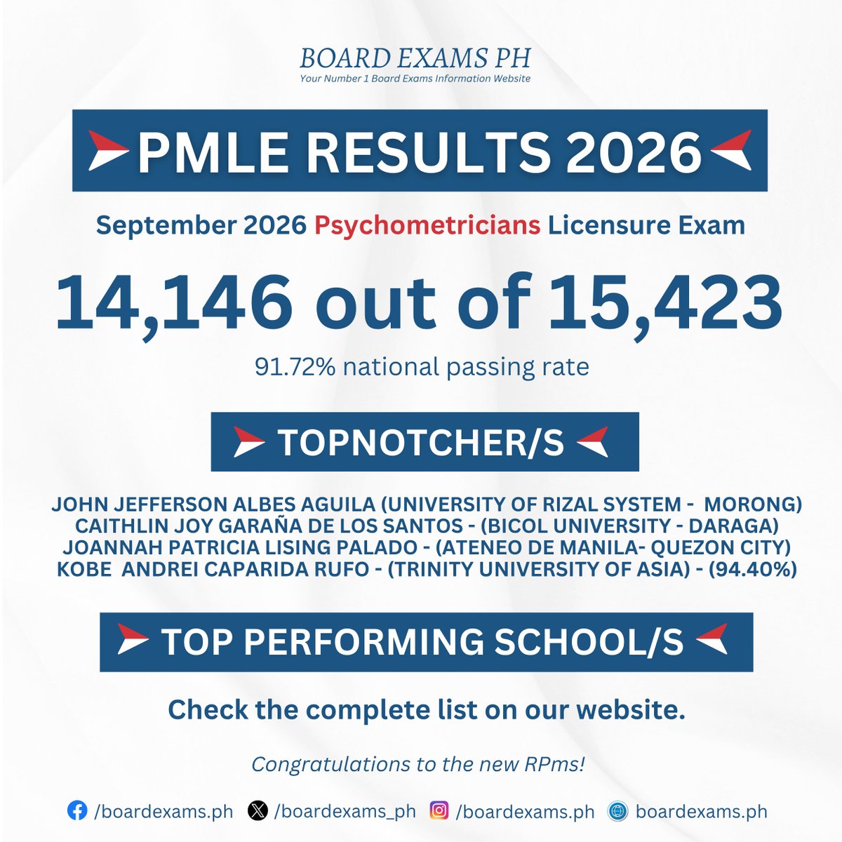 boardexams_ph's tweet photo. 𝗦𝗘𝗣𝗧𝗘𝗠𝗕𝗘𝗥 𝟮𝟬𝟮𝟲 𝗣𝗺𝗟𝗘 𝗥𝗘𝗦𝗨𝗟𝗧𝗦

✅ 𝙋𝙖𝙨𝙨𝙚𝙧𝙨:
➝ 14,146 out of 15,423 examinees
➝ Overall Passing Rate: 91.72%

✅ 𝙏𝙤𝙥𝙣𝙤𝙩𝙘𝙝𝙚𝙧:
➝ John Jefferson Albes Aguila (University of Rizal System - Morong)
Caithlin Joy Garaña De Los Santos - (Bicol University - Daraga)
Joannah Patricia Lising Palado - (Ateneo de Manila- Quezon City)
Kobe Andrei Caparida Rufo - (Trinity University of Asia) - (94.40%)

✅ 𝙏𝙤𝙥 𝙎𝙘𝙝𝙤𝙤𝙡:
➝ Check the complete list on our website.

FULL RESULTS: https://t.co/l8Vk1AvUs3