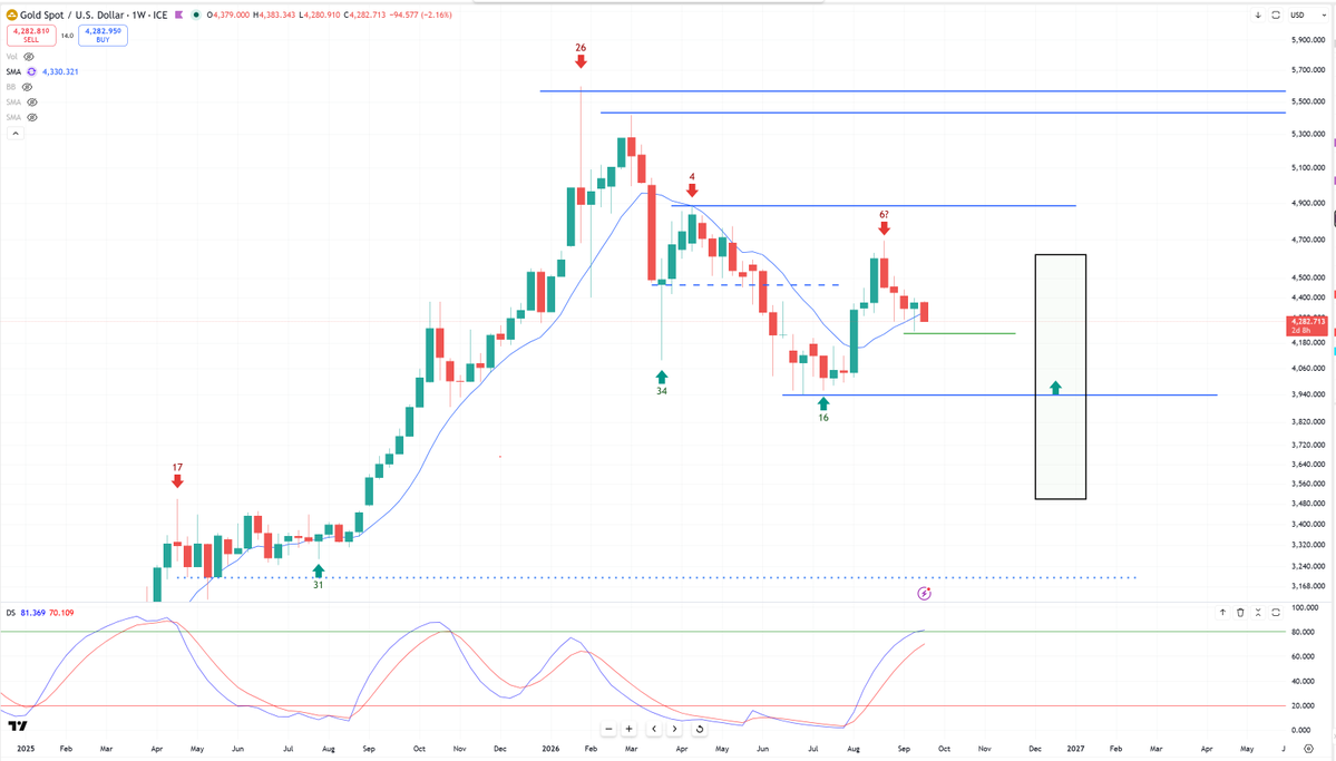 BobLoukas's tweet photo. Critical spot for Precious Metals. 

Does it need to cool off for this weekly cycle (continue downtrend since the blowoff top) or has the secular bull market trend already resumed.  

Week 10 of the Cycle, typically around this point is where you see what type of Translation the cycle has. Currently showing a Week 6 high, which would stick as the high, if the downtrend from Jan is in control.  Otherwise if the bull is back, we should see a sharp upside move take hold now.  

Cycles that are in transition (Intermediate downtrend within a secular bull trend) are difficult for this reason, and one must have a completely open bias to both outcomes.  This area offers a good long setup with a tight stop, and if it breaks down further, a good spot to lighten up on long term exposure looking towards Dec/Jan to reload.