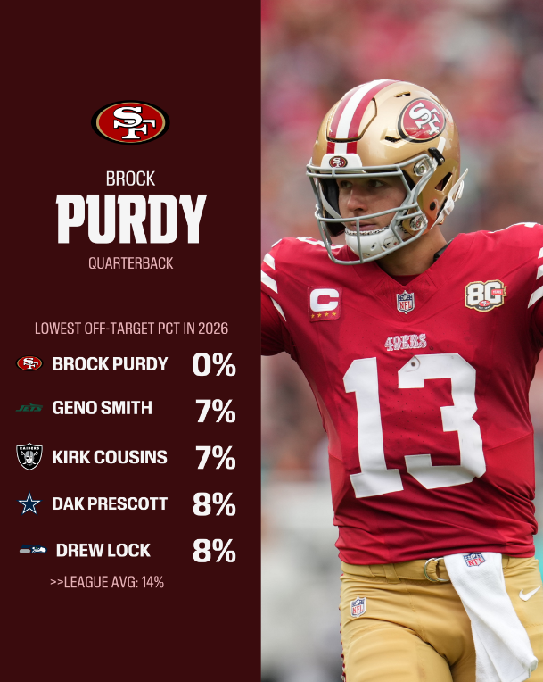 ESPNInsights's tweet photo. Off to a hot start 🔥

Brock Purdy leads the NFL in both Total QBR (96) and completion percentage (80%) through Week 2. 

Purdy has yet to throw an incomplete pass due to an over or underthrown ball. https://t.co/sBsQW5eP7h