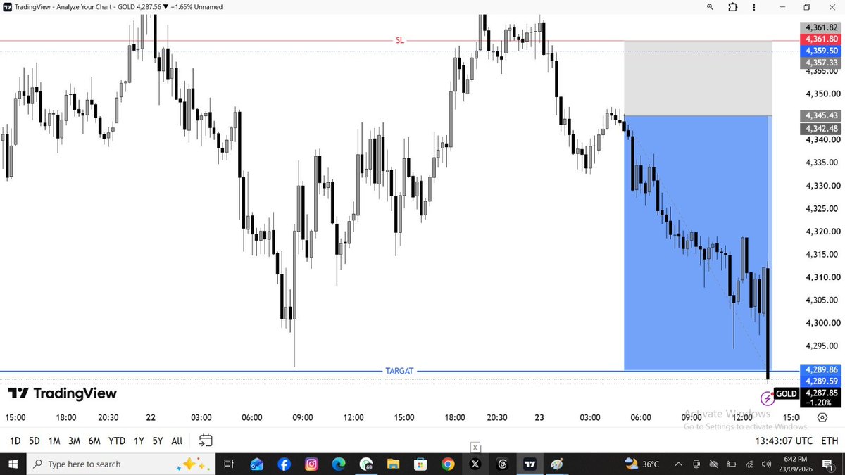 MasomFx's tweet photo. #XAUUSD.full target Successful🏆💪, 📉🥂🥃🍾 https://t.co/gCiWByod0Z