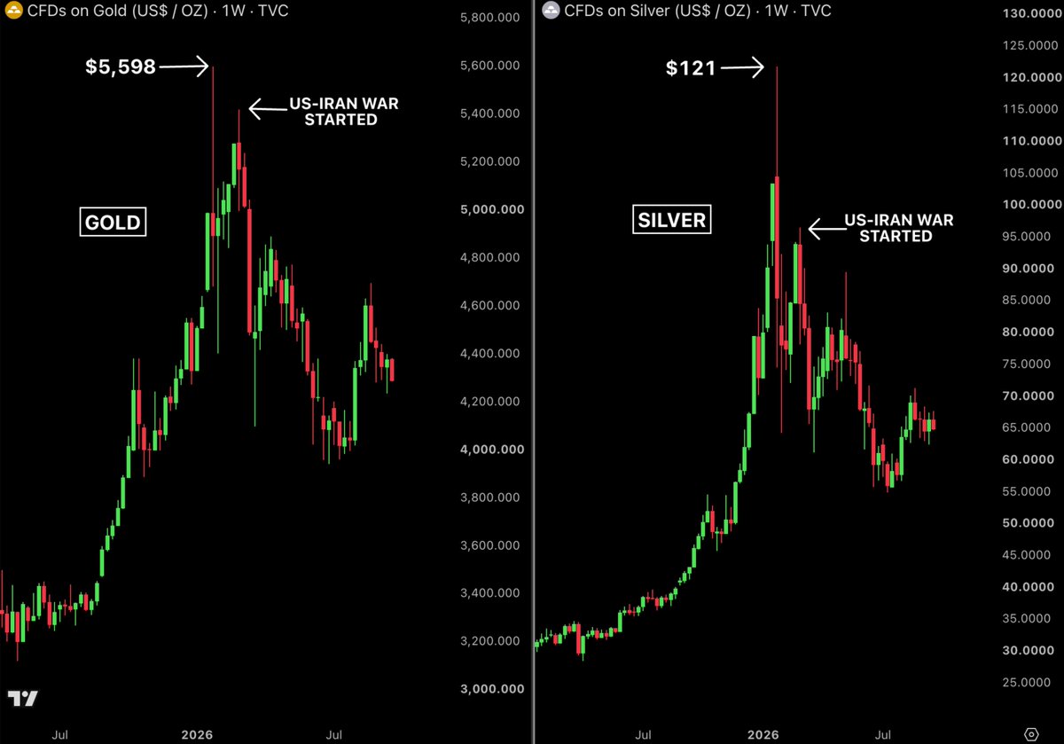 BullTheoryio's tweet photo. BREAKING: $9.30 TRILLION has been wiped out from Gold and Silver since US-IRAN war started. https://t.co/MqnuoUw206