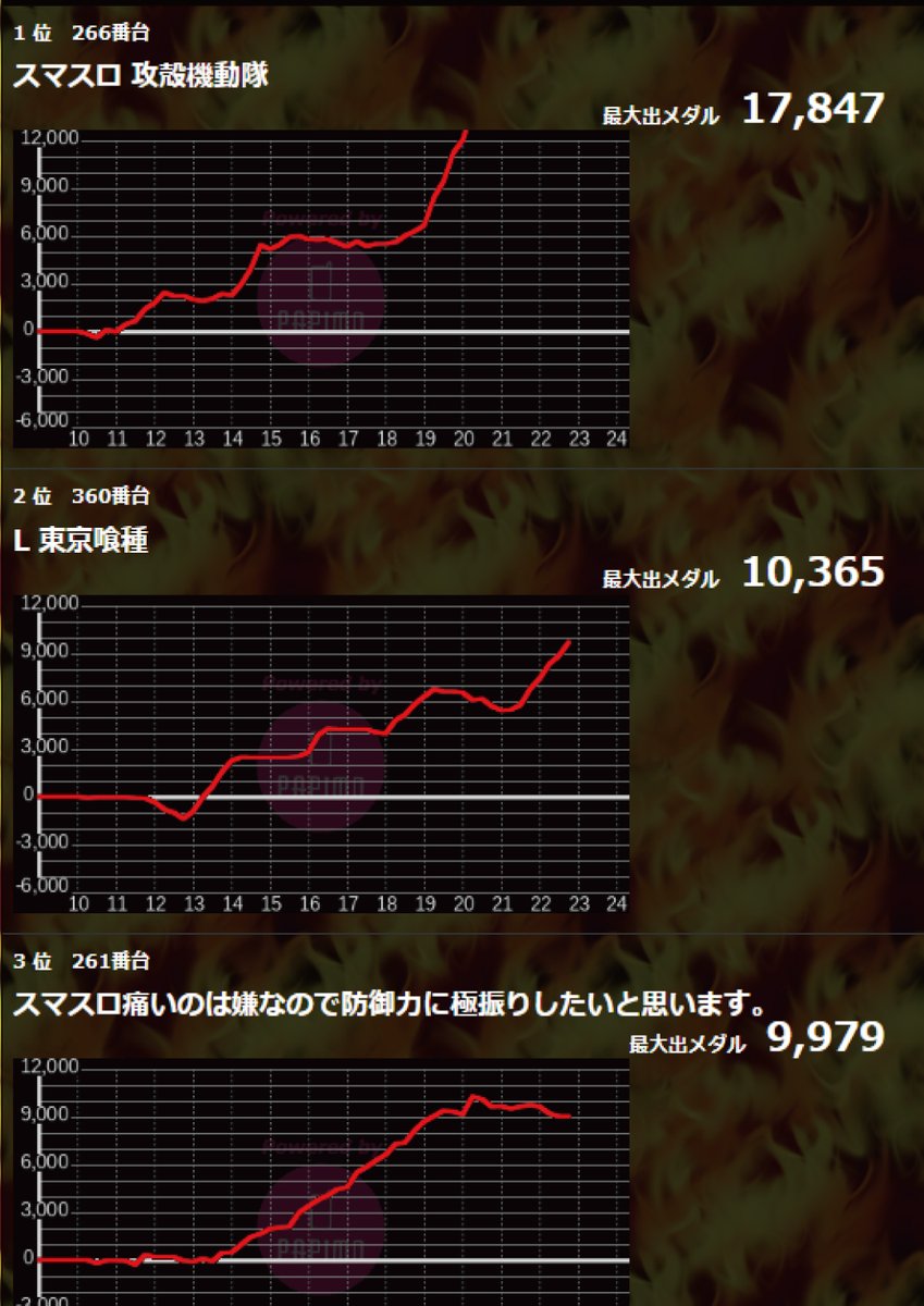 asahimorisita's tweet photo. 9/23アサヒ万枚速報②

閉店間際で万枚達成！

東京喰種

おめでとうございます！

攻殻機動隊もコンプ目前💦

惜しかったです... https://t.co/TDLj54YIyT