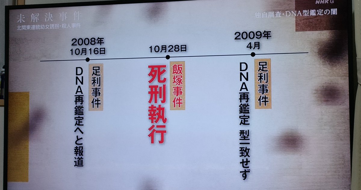foxgodrock's tweet photo. 再審無罪となった足利事件と同じDNA鑑定法が有罪の根拠となった飯塚事件。足利事件のDNA再鑑定が決定された12日後、飯塚事件久間死刑囚を死刑執行した
その後、飯塚事件のDNA再鑑定は犯人と不一致に
これは結果が冤罪が発覚しする前に強引に死刑執行を行った国家の殺人では無いだろうか
#未解決事件 https://t.co/6lpvigHHHZ