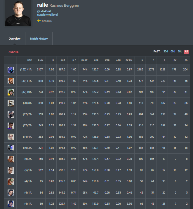 ralleVAL's tweet photo. LFT - Back to competing after a longer break

- open to IGL
- smokes/senti, open to play other roles.
- flexible schedule

References: @PAL_TTV , @STK0NGEN , @999albe 
discord: rallevl
♻️&amp;❤️much appreciated https://t.co/EwcIEtKKOH