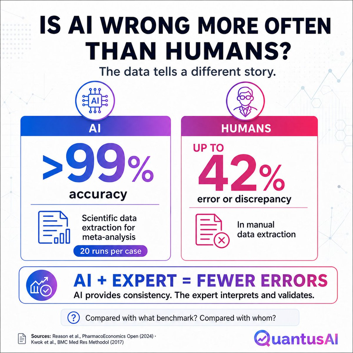 QuantusGlobal_'s tweet photo. Manual data extraction: up to 42% error.

AI: over 99% accuracy.

The data tells a different story.

AI + Expert = fewer errors.

🔗 Link in bio

#HEOR #MarketAccess #QuantusAI https://t.co/2u2KPjTjoF