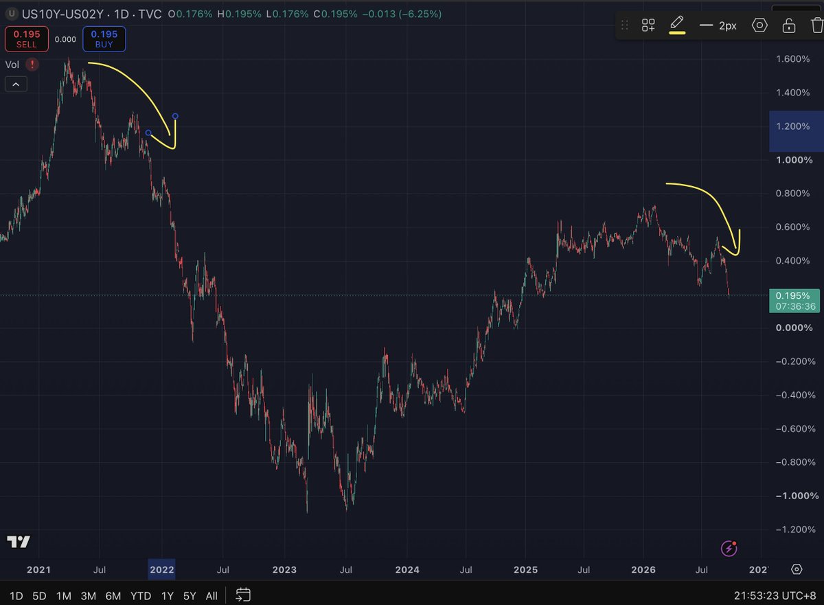 chickengenius's tweet photo. Here's some fking alpha. 
Why I'm bearish... and my fked-up positioning.

Liquidity is tightening. Last time that marked the top. 10Y–2Y. 

But you can’t base it on one metric and go “oh yeah, oh yeah, definitely bearish."

Sentiment across the board: nobody’s really making money. Everyone’s sensitive like a little bitch. Market is on max extraction mode. Qs all time high and everyone dying. Imagine a crash.

Me? Challenge portfolio only up 32% YTD. So shit. Latest screenshot attached. $862,000 to $1,135,000. All in echostar fked up my big beautiful ROI. 

Oil up. Copper up. Commodities cycle kicking in. Extremely bearish. Fed gets forced. Even if Iran, Israel, Russia all “end,” the commodity upturn stays. People are screwed. No politician will say it.
___

I also kind of realised, with this whole Iran war ON/OFF x42 times: don’t you think this is all a fking Ponzi scheme? Trump insiders are eating good. Trump will do whatever it takes to keep this Ponzi going, so betting against the market sounds fundamentally stupid.
___

So here we are. We can’t short. We can’t long. Either way we’re fked. So my decision is to go back to basics.

Which company is doing the mission-impossible thing nobody believes is achievable? Invest directly or indirectly.

I'm bearish. But I'm max long this ponzi market. If my capital get wipes out. So be it. I tried. In this hunger game of life and death. I'm not here for 10% to 20% gains a year. Fk that. I'll ride and those that ride with me. Hopefully soon, we eat well again.