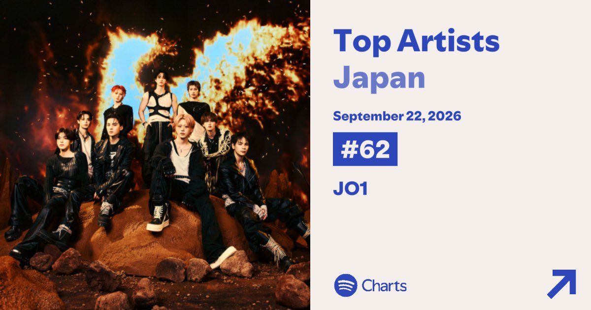 _rara_2_'s tweet photo. 🟢Spotify Daily Top Artists Japan 

62位🔻(↓8)  #JO1 
￣￣￣￣￣￣￣
また50位以内に上げられると良いのですが…
年に数回、今年はIGNITEが唯一のCDリード曲なので全力で盛り上げ続け、来年に繋げていこう

◈ PLANJは別集計◈ https://t.co/xLdRS4t8TB