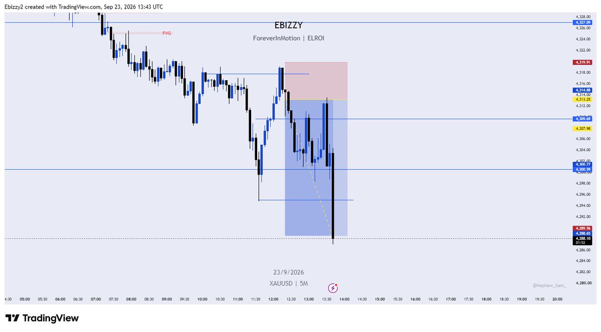 AnalystEbizzy's tweet photo. SECOND TRADE ON #XAUUSD TODAY

#ForeverInMotion
#ELROI https://t.co/R0jxXDJ5e8