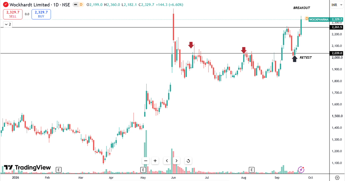 Neelesh1109's tweet photo. 6. #WOCKPHARMA
-Strong Momentum
-Breakout Retest
-Fresh Breakout
#BreakoutStocks #BSE #NSE #Nifty50 #SwingTrade #StockAlert #Power #Energy #AMC #Metals #Defense #IT #Pharma #Newage #TechnicalAnalysis #MomentumStocks https://t.co/S9Q8tkvs5H